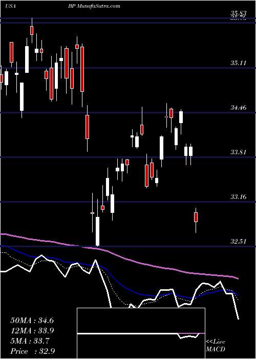  Daily chart BP P.l.c.