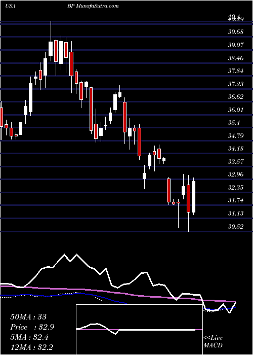  weekly chart BpP