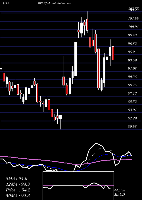  Daily chart BlueprintMedicines