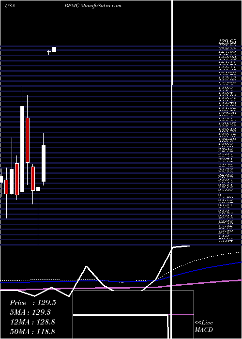  monthly chart BlueprintMedicines