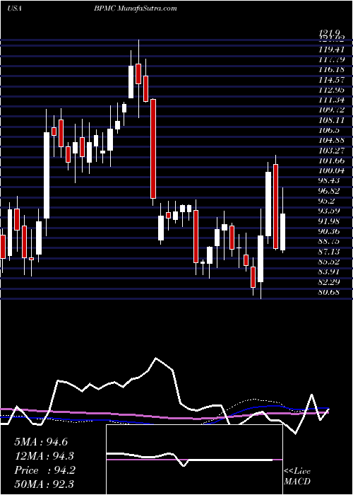  weekly chart BlueprintMedicines