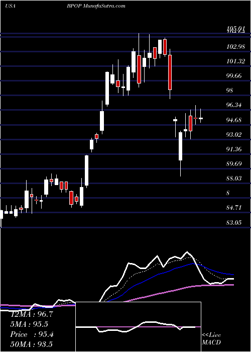  Daily chart PopularInc