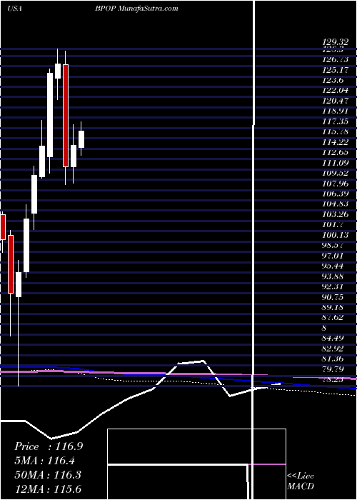  monthly chart PopularInc