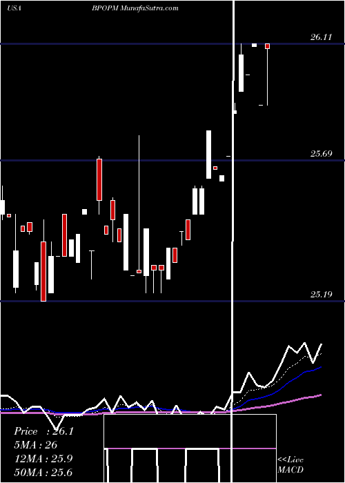  Daily chart Popular, Inc.