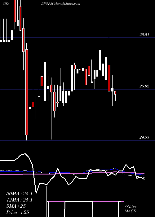 weekly chart PopularInc