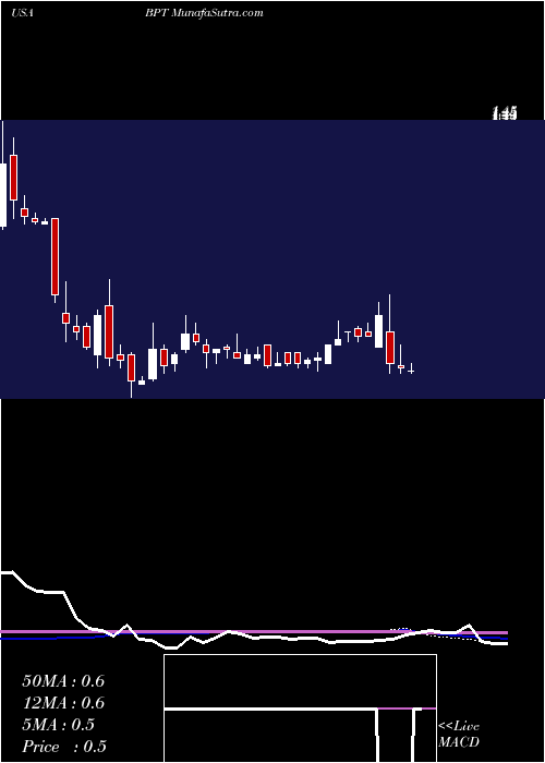  weekly chart BpPrudhoe