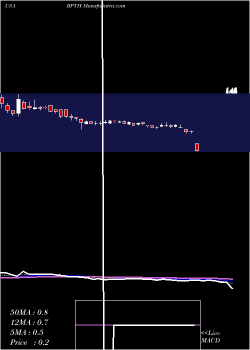  Daily chart Bio-Path Holdings, Inc.