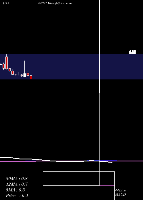  monthly chart BioPath