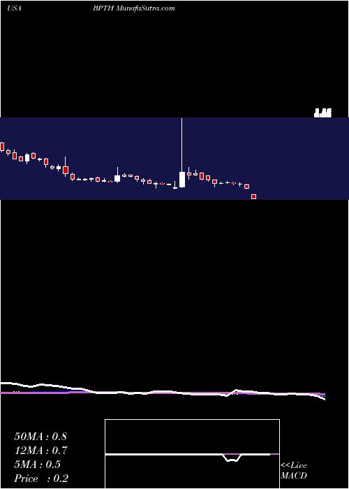  weekly chart BioPath