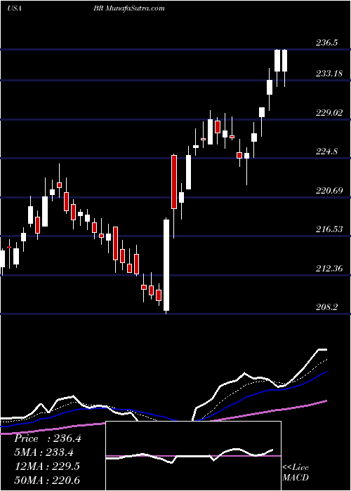  Daily chart Broadridge Financial Solutions, Inc.