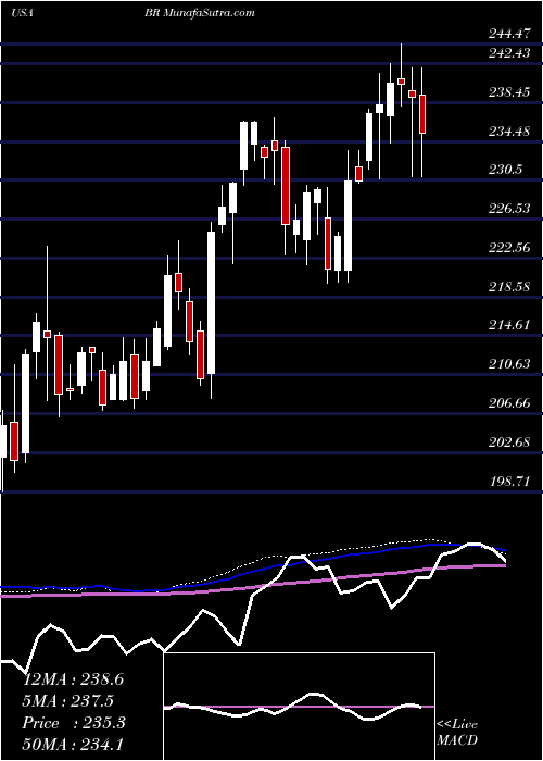  weekly chart BroadridgeFinancial