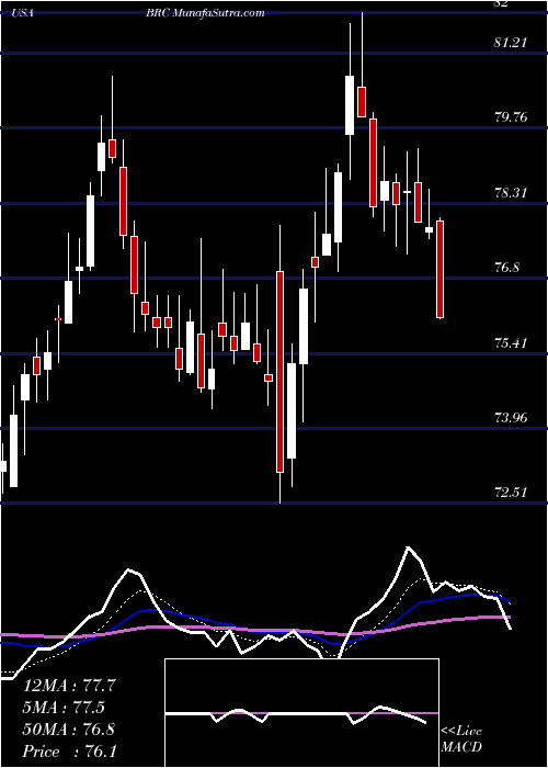  Daily chart BradyCorporation