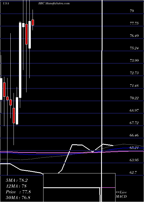  monthly chart BradyCorporation