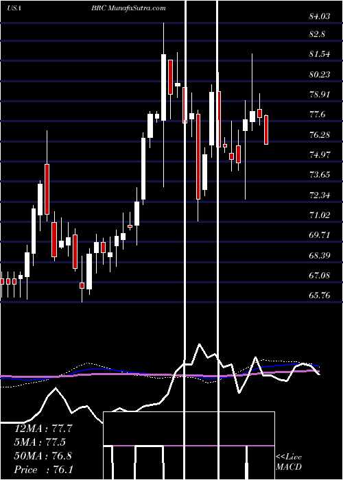  weekly chart BradyCorporation