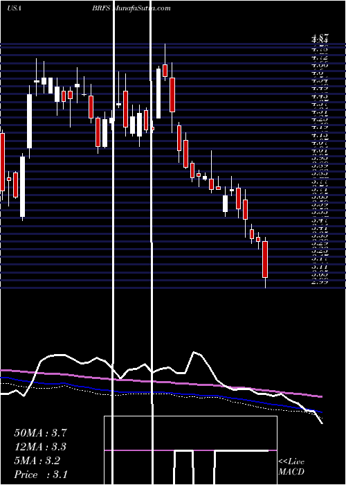  weekly chart BrfS