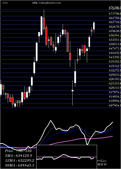  Daily chart Berkshire Hathaway Inc.