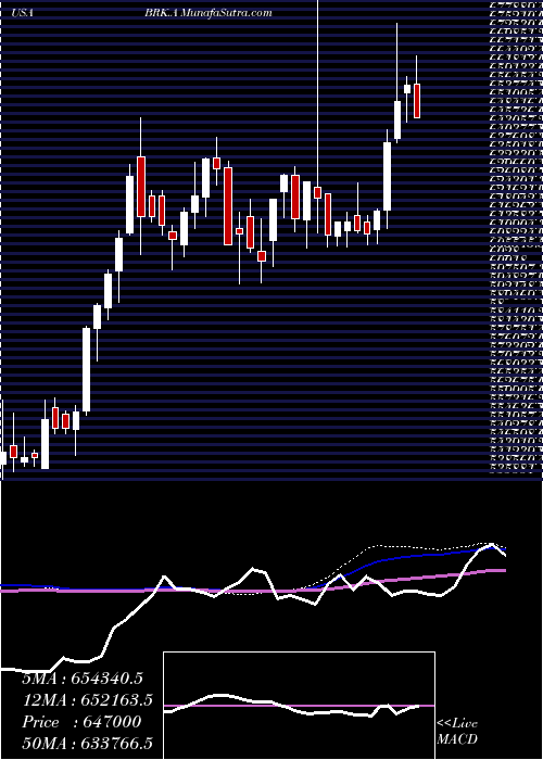  weekly chart BerkshireHathaway