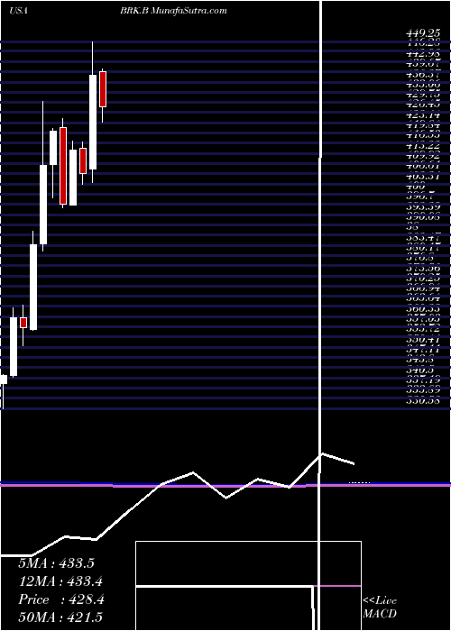  monthly chart BerkshireHathaway