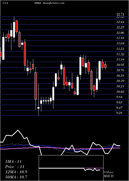  weekly chart BrooklineBancorp