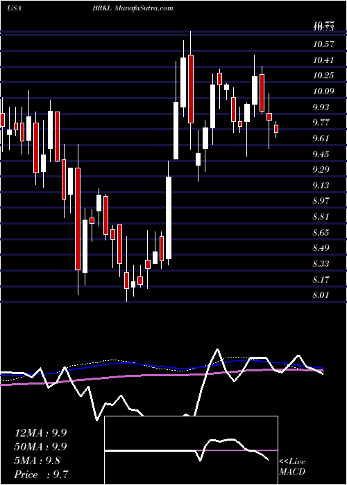  weekly chart BrooklineBancorp