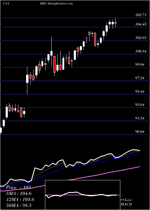  Daily chart Brown & Brown, Inc.