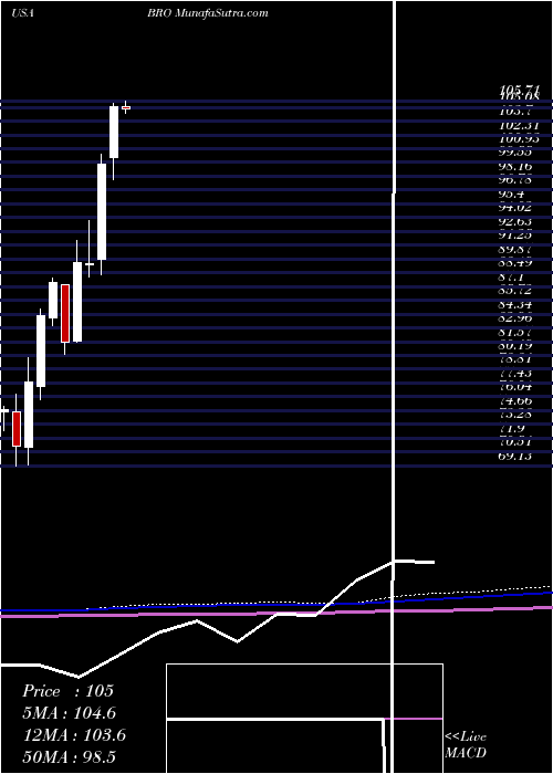  monthly chart BrownBrown