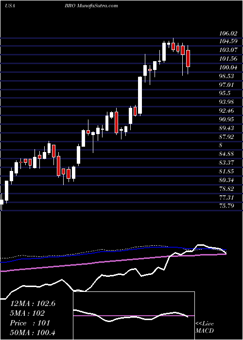  weekly chart BrownBrown