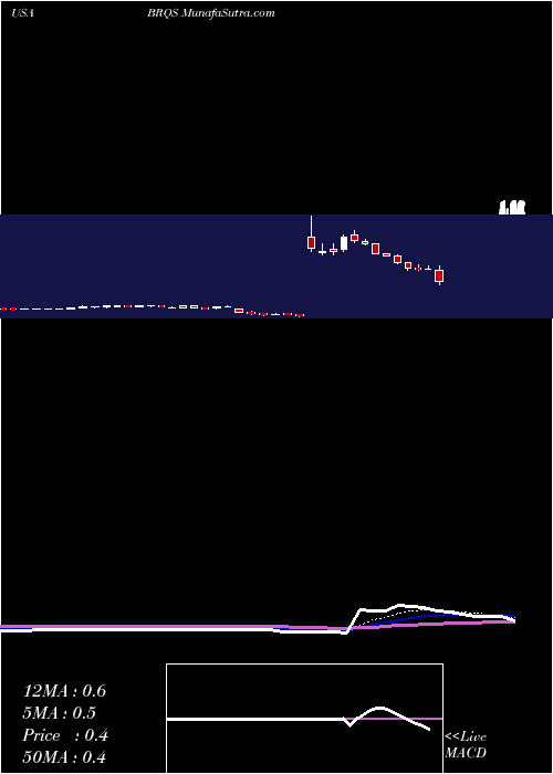  Daily chart Borqs Technologies, Inc. 