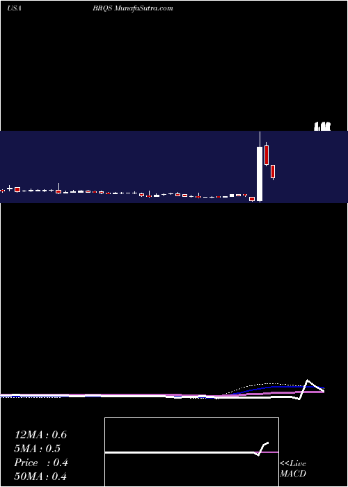 weekly chart BorqsTechnologies