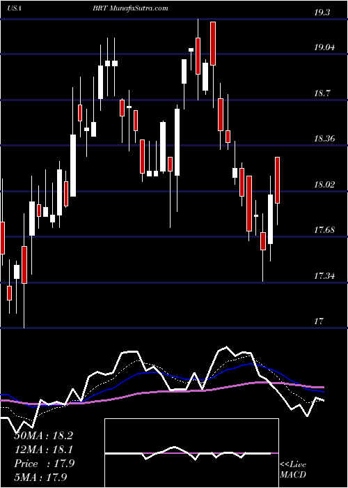  Daily chart BrtApartments