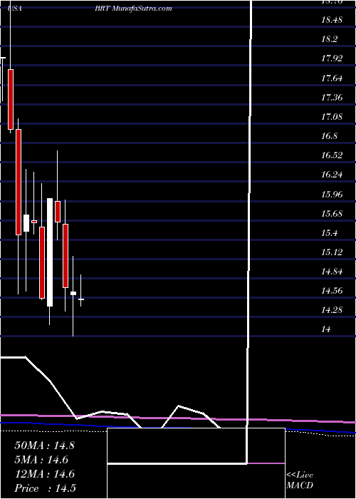  monthly chart BrtApartments