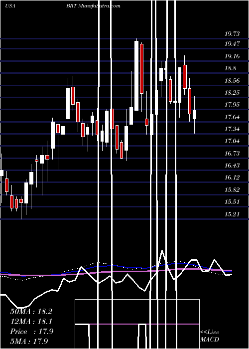  weekly chart BrtApartments