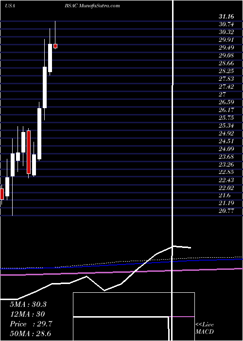  monthly chart BancoSantander