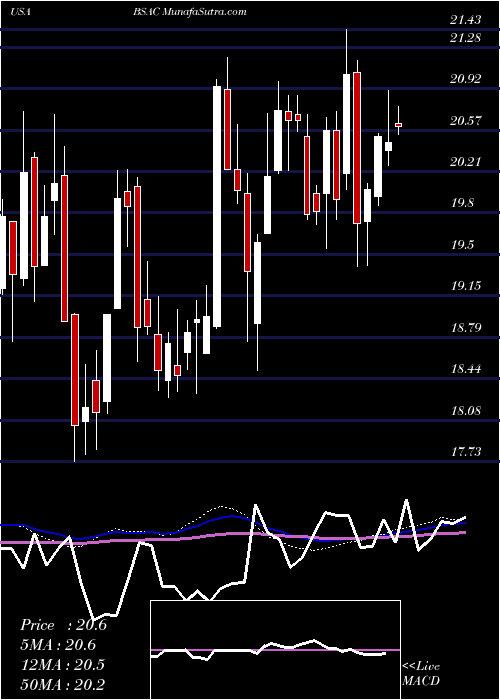  weekly chart BancoSantander