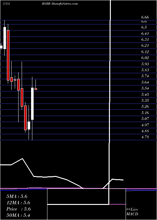  monthly chart BancoSantander