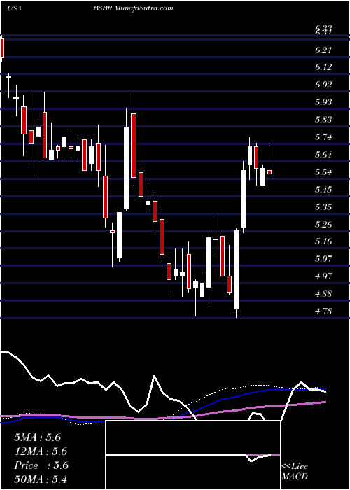  weekly chart BancoSantander