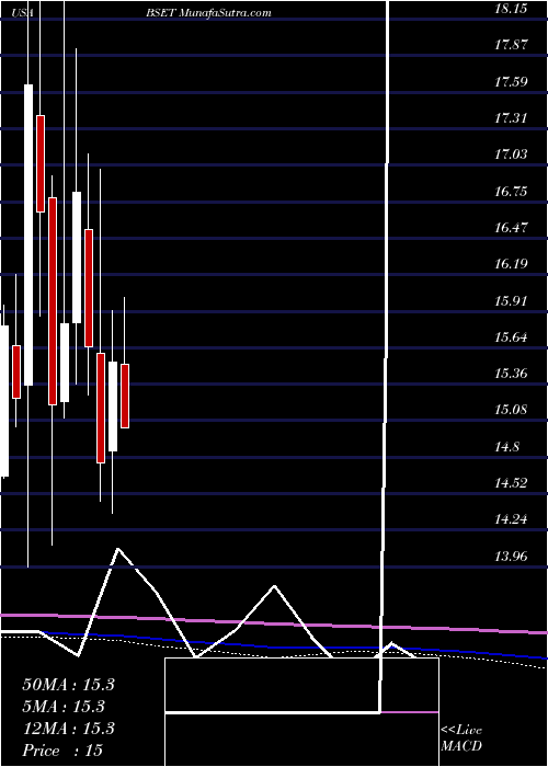  monthly chart BassettFurniture
