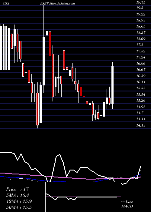 weekly chart BassettFurniture