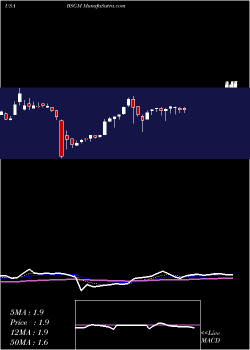  Daily chart BioSig Technologies, Inc.