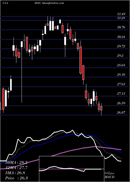  Daily chart BrightSphere Investment Group Plc