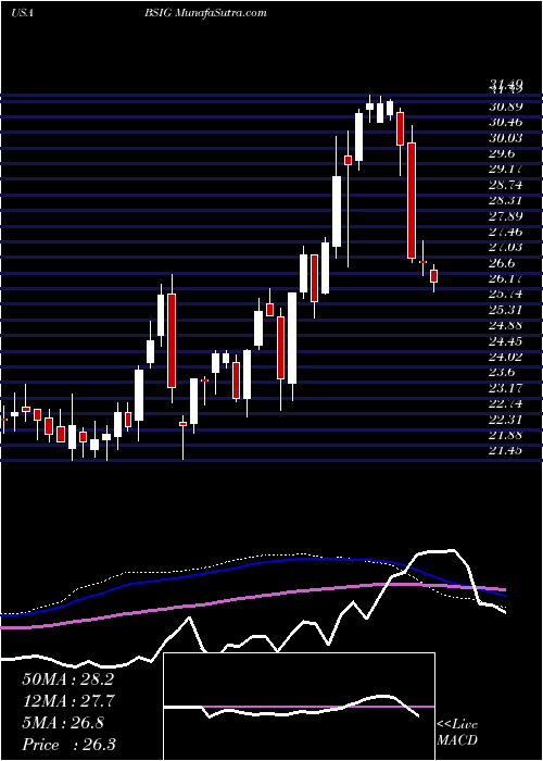  weekly chart BrightsphereInvestment