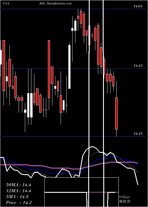  Daily chart Blackstone GSO Senior Floating Rate Term Fund