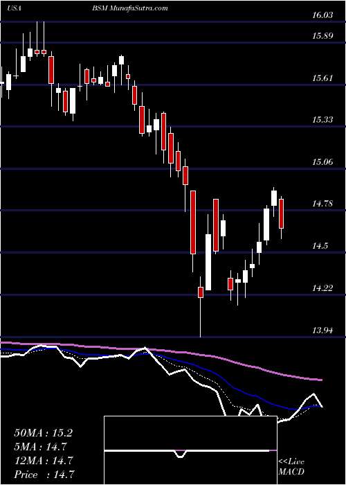  Daily chart BlackStone