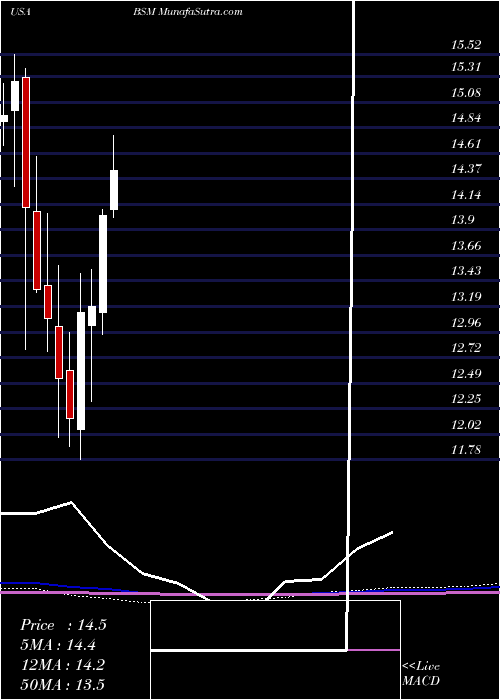  monthly chart BlackStone