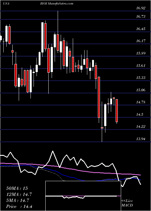  weekly chart BlackStone