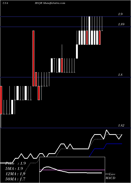  Daily chart BsquareCorporation