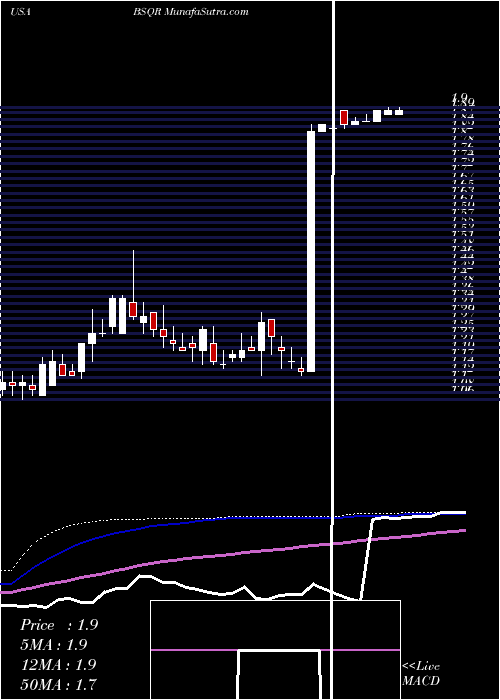  weekly chart BsquareCorporation