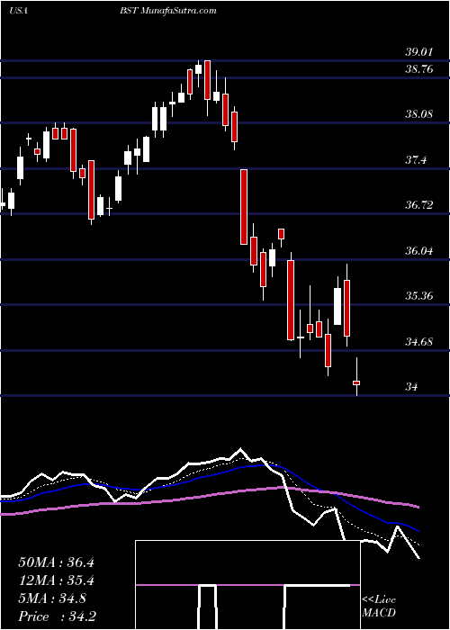  Daily chart BlackRock Science And Technology Trust