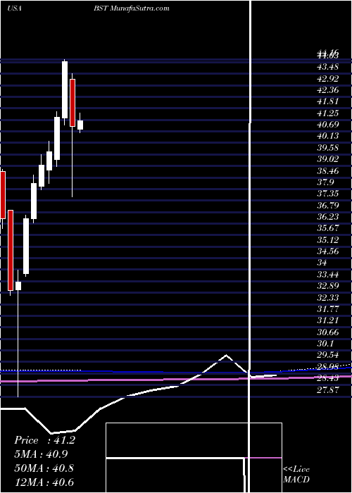  monthly chart BlackrockScience