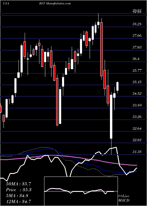  weekly chart BlackrockScience